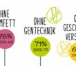 Fleischersatzprodukte nur noch ohne Gentechnik: das sagen 71% der Befragten laut forsa Studie (Quelle: PHW-Gruppe)