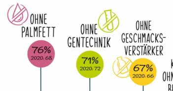 Fleischersatzprodukte nur noch ohne Gentechnik: das sagen 71% der Befragten laut forsa Studie (Quelle: PHW-Gruppe)