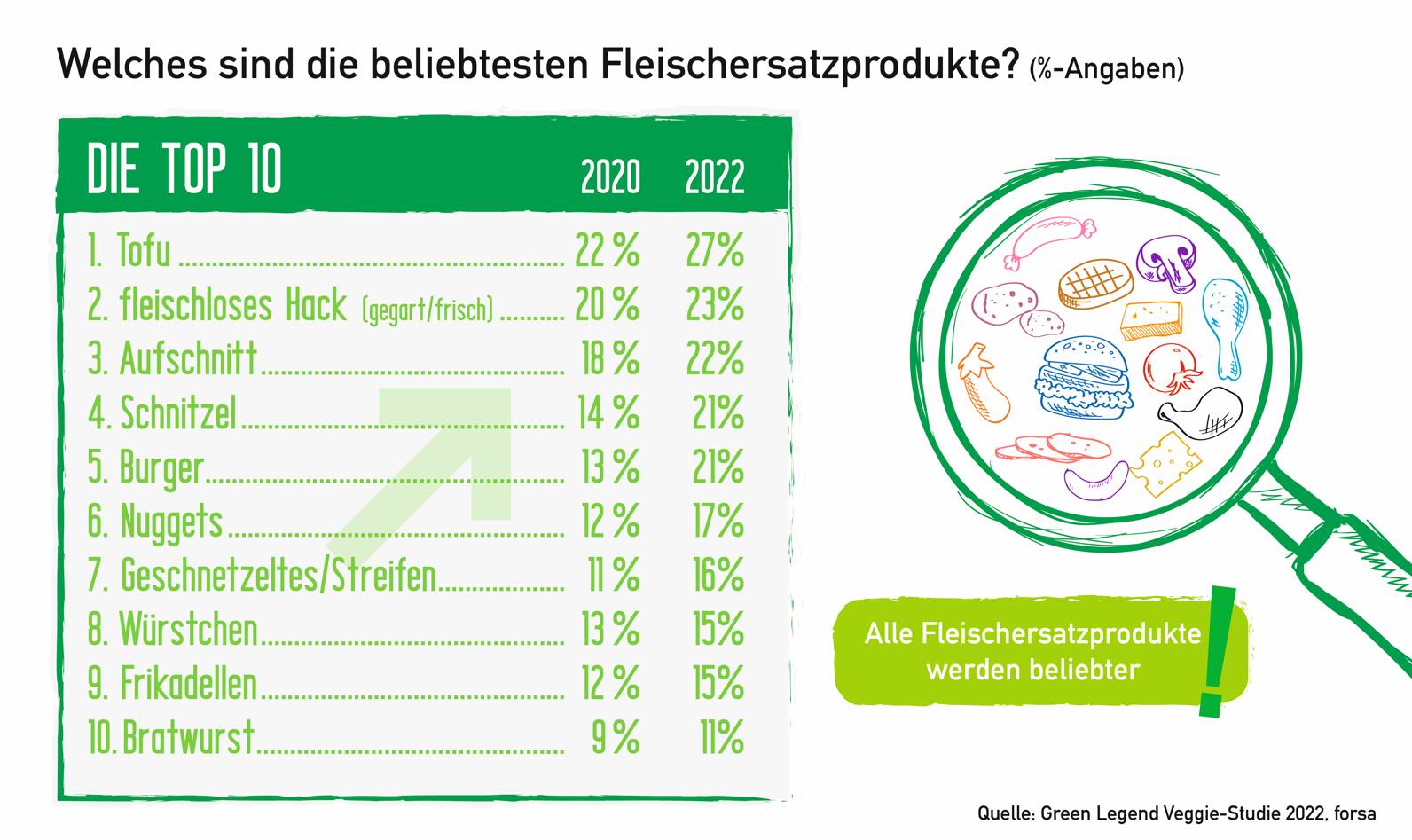 Infografik: „Welches sind die beliebtesten Fleischersatzprodukte?“ (Quelle: PHW-Gruppe)