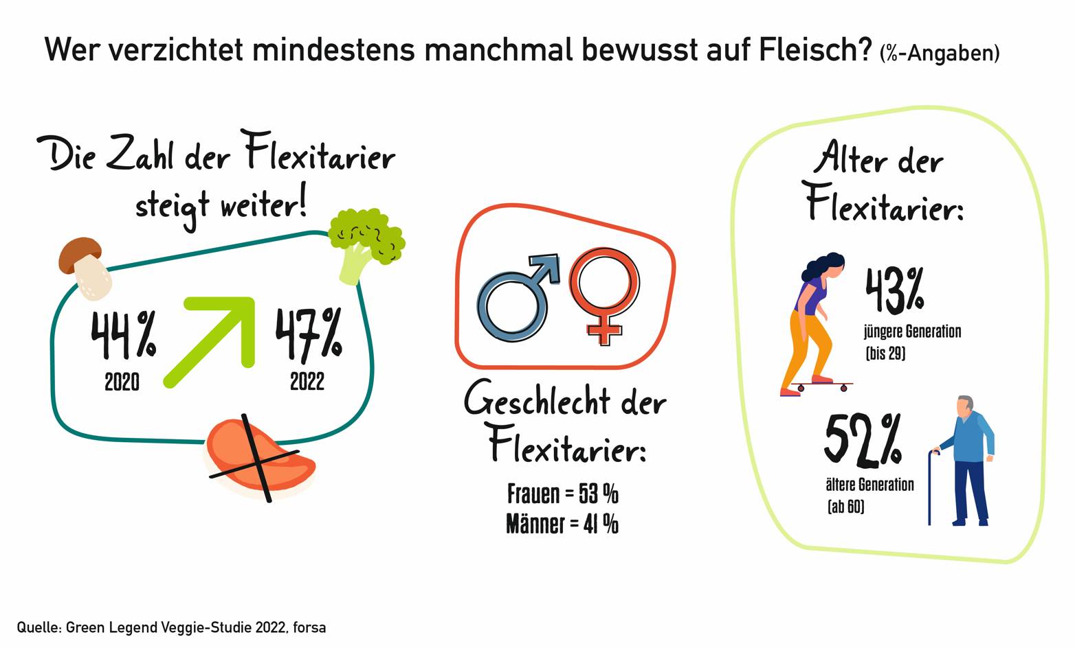 Infografik: Wer verzichtet manchmal auf Fleisch? (Quelle: PHW-Gruppe)