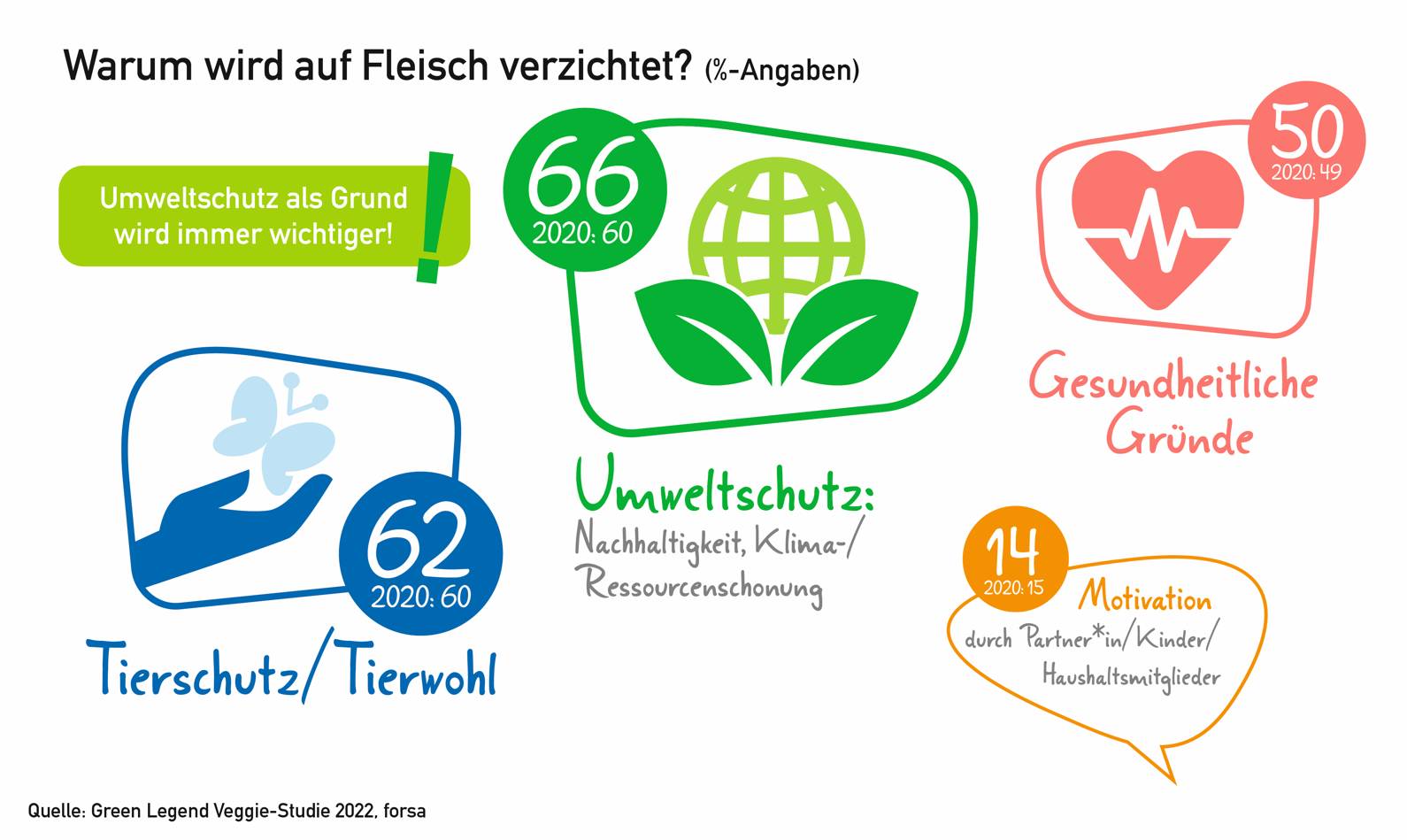 Infografik: Gründe für Fleischverzicht: „Warum wird auf Fleisch verzichtet?“ (Quelle: PHW-Gruppe)