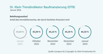 Steigender Beleihungsauslauf: Käufer brauchen weniger Eigenkapital, aber höhere (Foto: Dr. Klein Privatkunden AG)