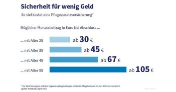 Marktanalyse zeigt: Günstige Lösungen für private Pflegevorsorge bereits verfügbar Stabile Lösungen für Pflegekosten - Kapitalgedeckte Vorsorge macht es (Foto: PKV. Assekurata)